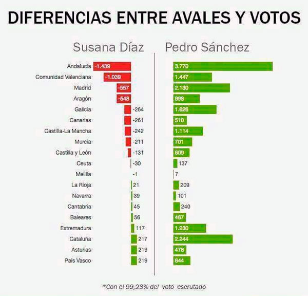 psoe-votos-y-avales