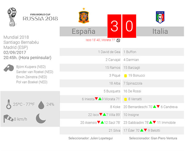 Ficha técnica del España 3 - Italia 0. Fuente: www.sefutbol.com espana-italia