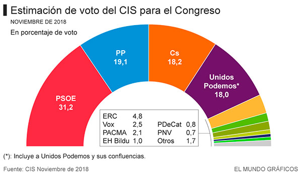 cis noviembre