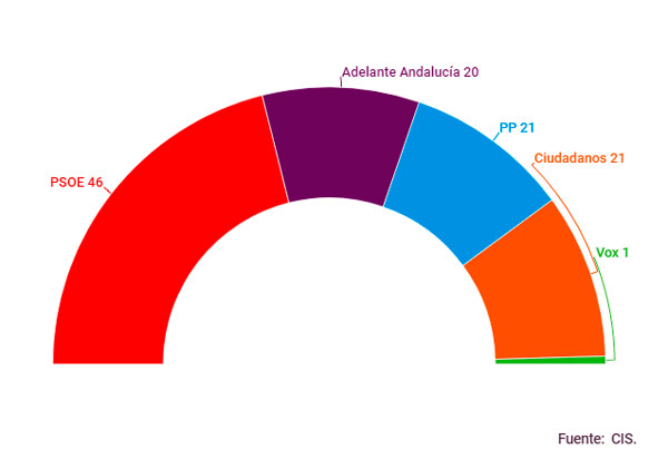 cis andalucia