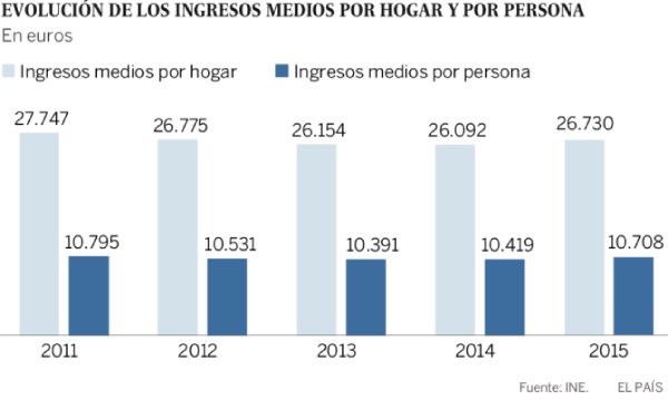 evolucion ingresos familias