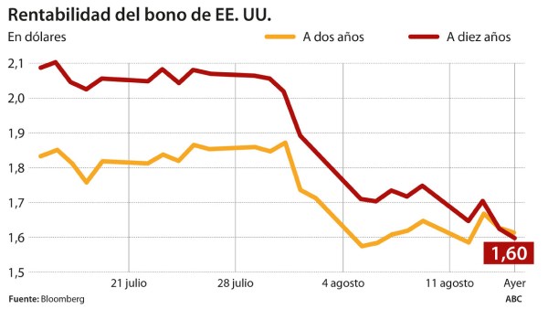 rentabilidad bono eeuu
