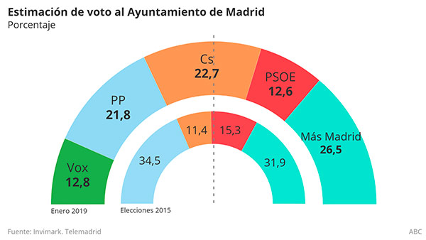 encuesta vox telemadrid