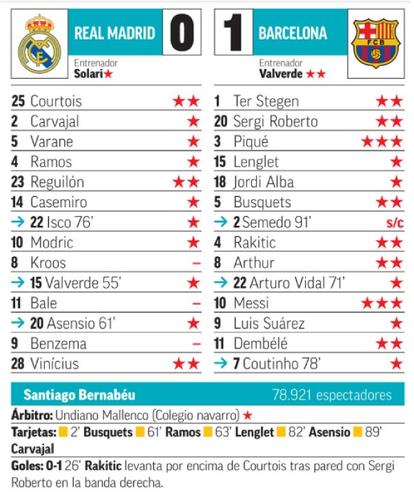 real madrid barcelona 0 1
