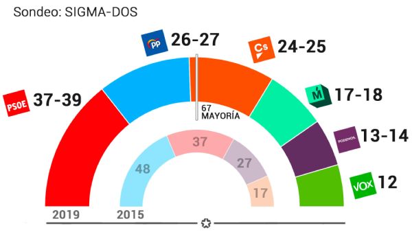 sondeo comunidad de madrid