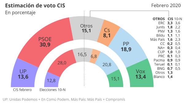 cis febrero 2020