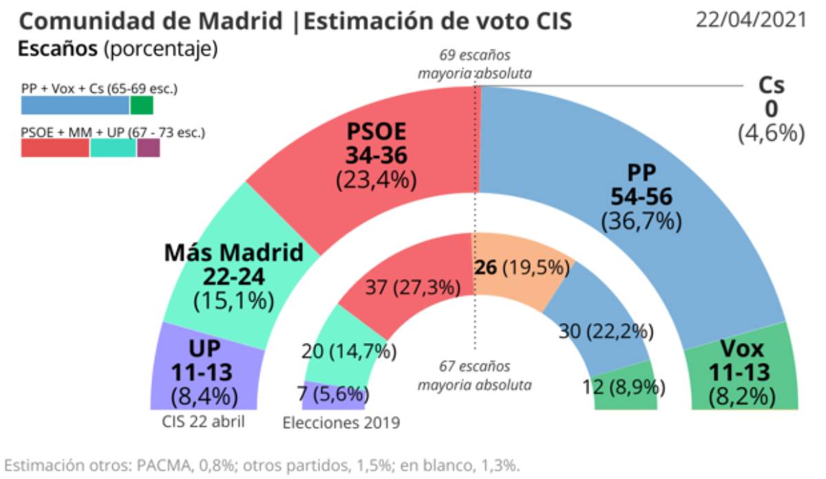 cis elecciones madrid