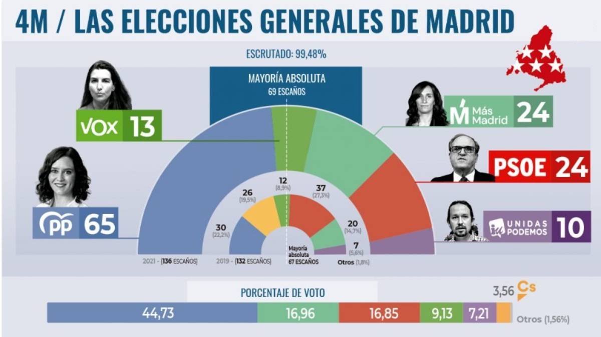 resultado elecciones comunidad madrid