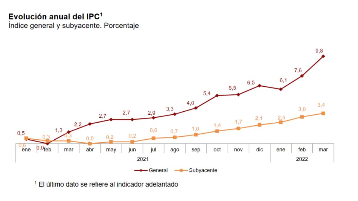 ipc marzo 2022