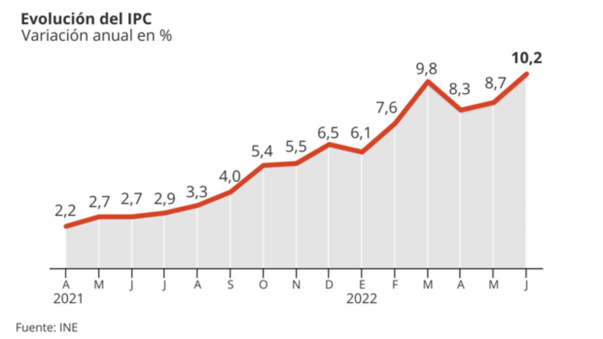evolucion ipc
