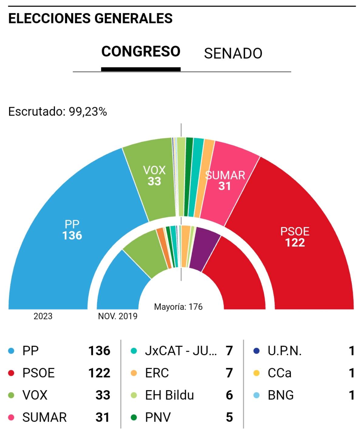 elecciones 23j resultado final