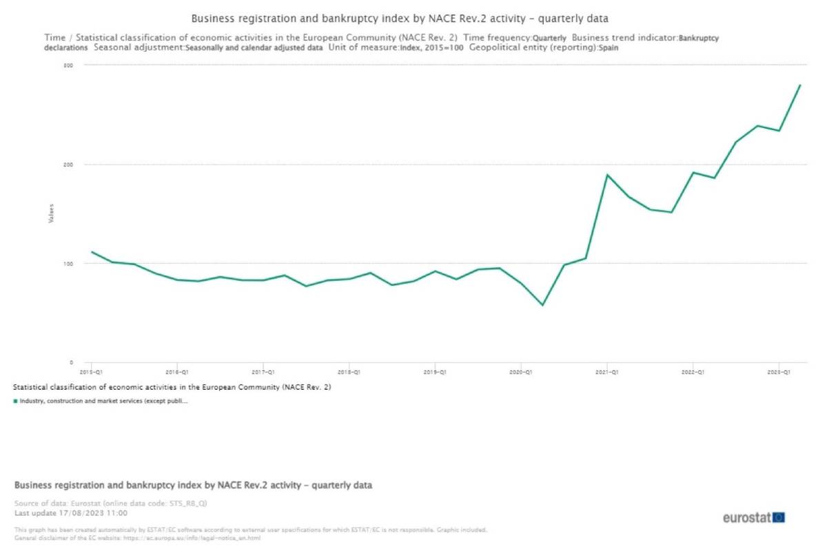 empresas espana quiebras